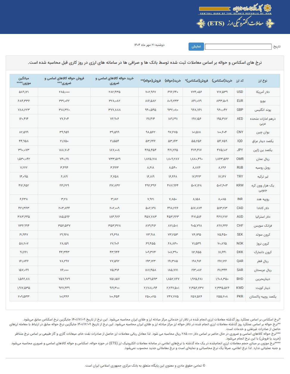 نرخ های اسکناس و حواله بر اساس معاملات ثبت شده توسط بانک ها و صرافی ها در سامانه های ارزی در روز کاری قبل محاسبه شده است.